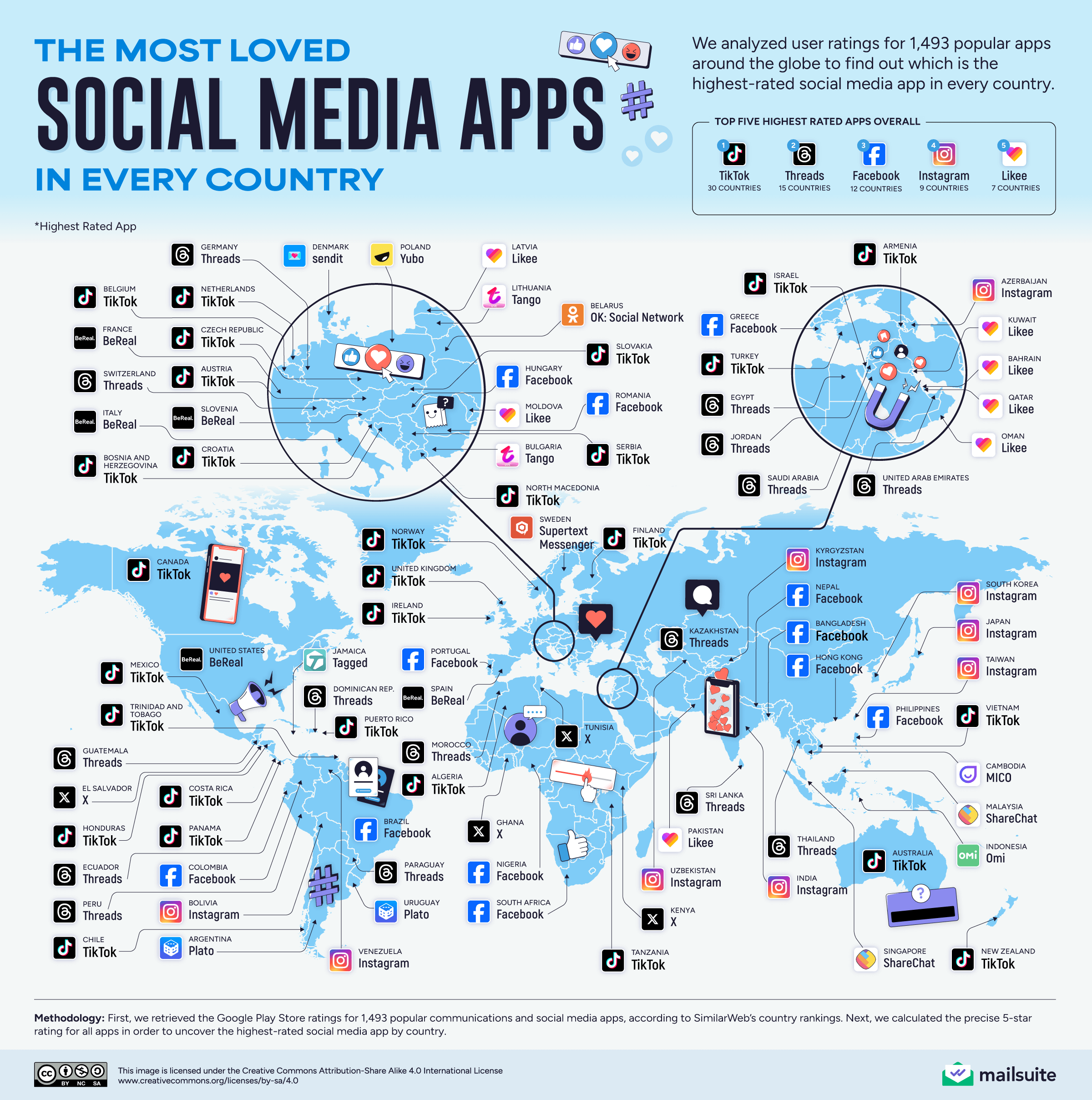 Redes Sociais mais utilizadas